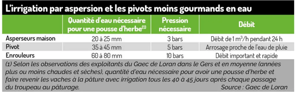 « Sans nos prairies irriguées, nous ne serions pas éleveurs laitiers »