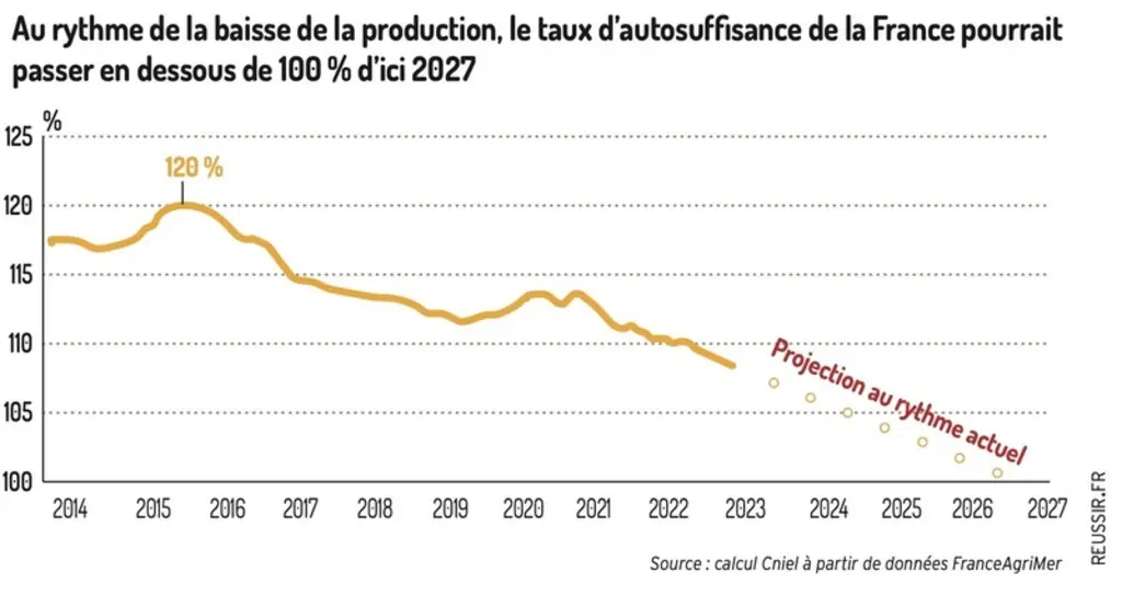 Produits laitiers : la souveraineté française mise à mal