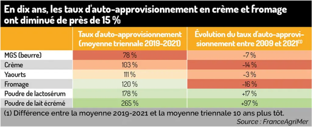 Produits laitiers : la souveraineté française mise à mal