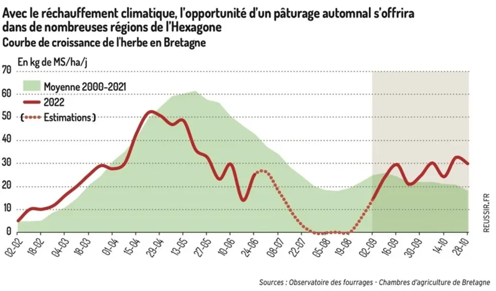 Valoriser l’herbe d’automne pour maîtriser ses charges en élevage laitier