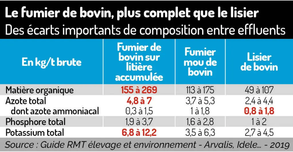 tableau de la compostion de 3 effluents d'élevage bovin