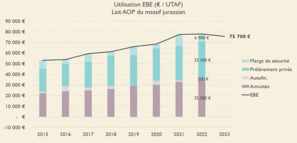 graphique sur l'évolution des EBE/UTAF des exploitations laitières en AOP de Franche Comté, adhérentes du Cerfrance BFC