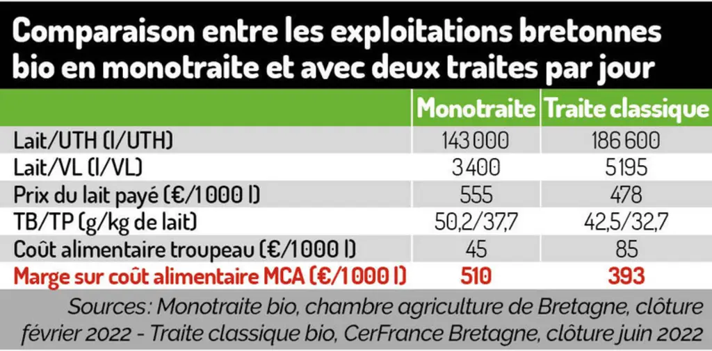 La monotraite passe par du maxi-pâturage