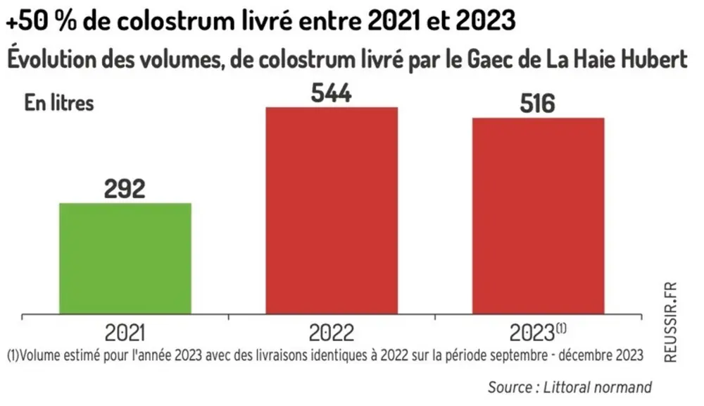 Veau : « Les colostrums de nos vaches laitières affichent plus de 22 degrés Brix »