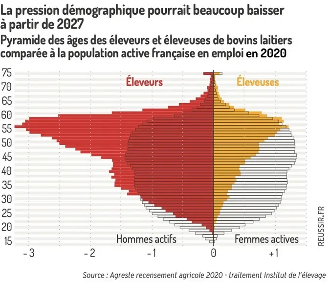 Le secteur laitier au sommet d’une vague démographique de grande ampleur