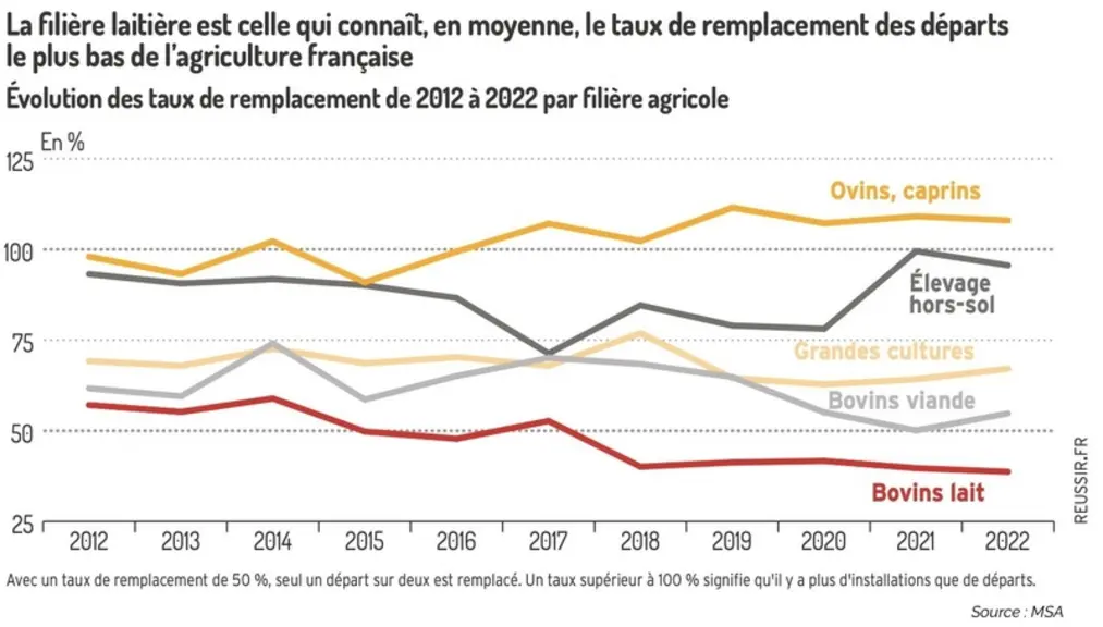 Le secteur laitier au sommet d’une vague démographique de grande ampleur