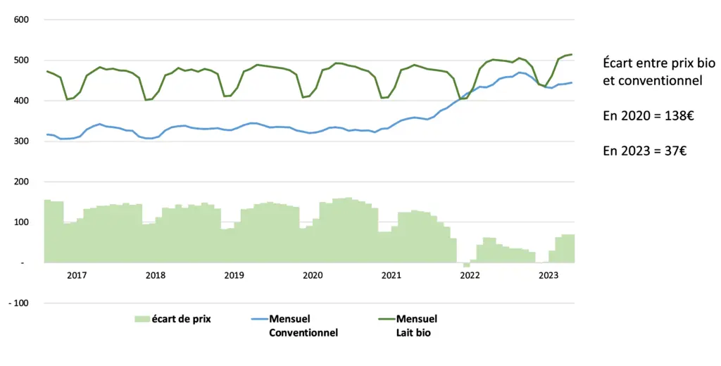 Evolution de l'écart des prix entre le lait conventionnel et le lait bio