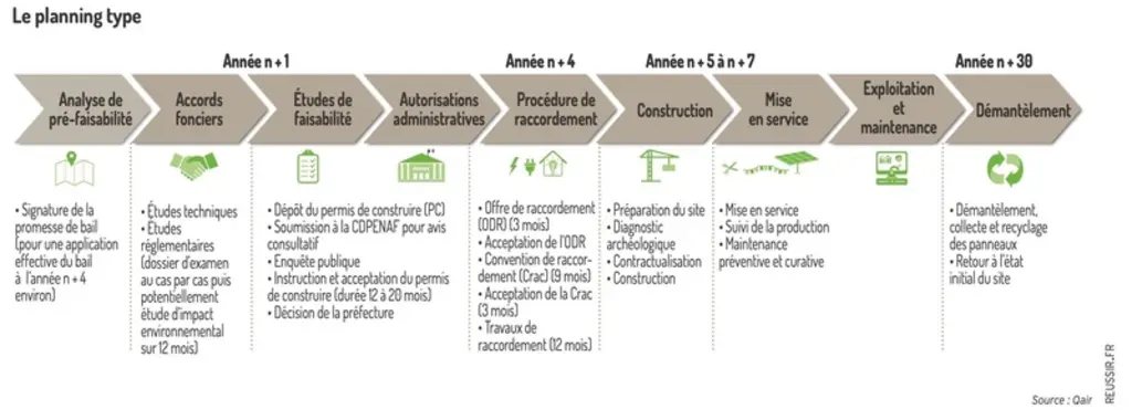 Graphique : Planning type d'un projet d'agrivoltaïsme
