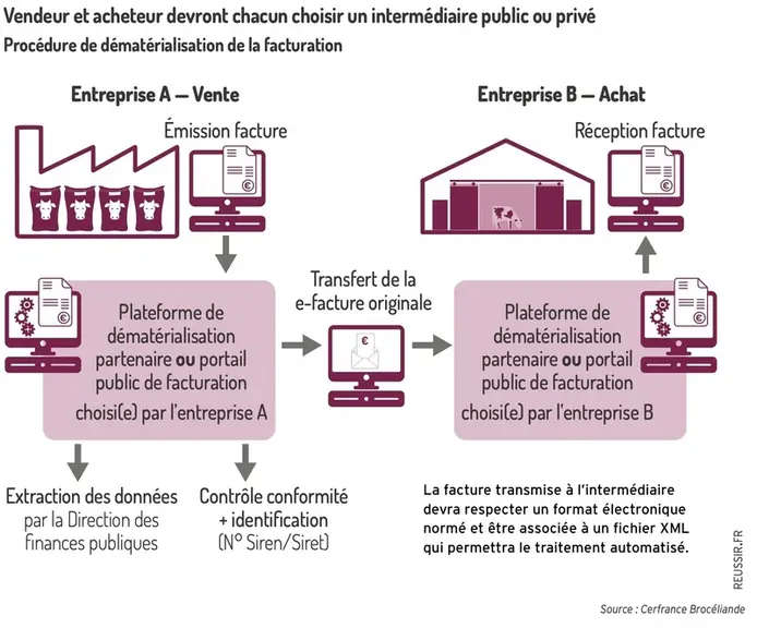 Graphique : Vendeur et acheteur devront chacun choisir un intermédiaire public ou privé - Procédure de dématérialisation de la facturation