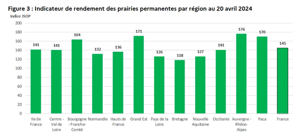 Indicateur de rendement des prairies permanentes par région