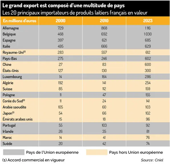 Tableau : Les vingt principaux importateurs de produits laitiers français en valeur