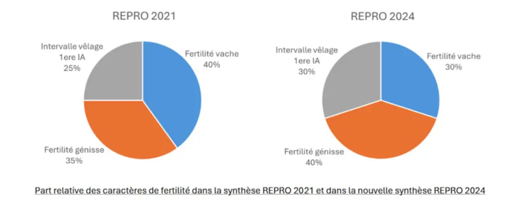 Graphique : Part relative des caractères de fertilité dans la synthèse REPRO 2021 et dans la nouvelle synthèse REPRO 2024  pour la race prim'Holstein