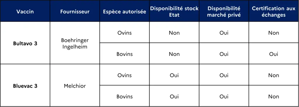 Etat des stocks de vaccins contre la FCO 3, en date du 24 octobre.