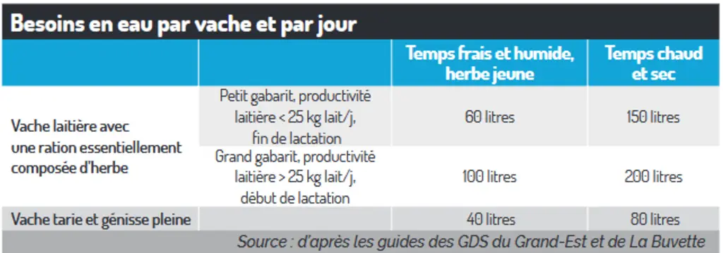 Tableau des besoins en eau des vaches, en production, taries et génisses pleines.
