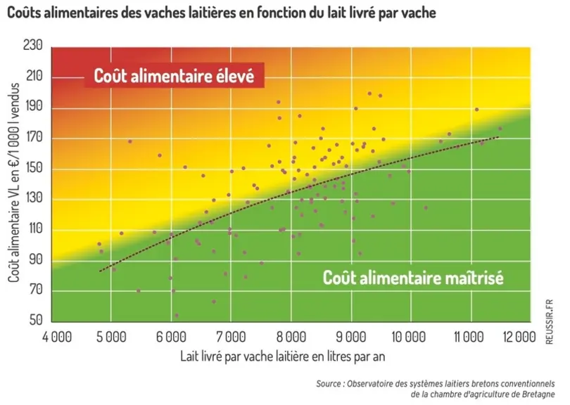Produire plus de lait par vache, est-ce vraiment rentable ?