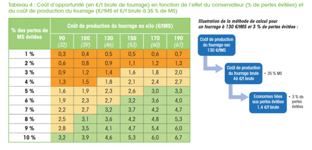 <em class="placeholder">Ensilage d'herbe : l’intérêt économique du recours à un conservateur se calcule</em>