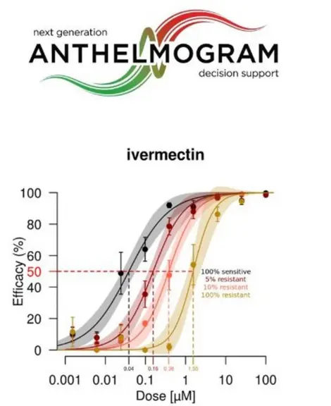 <em class="placeholder">Graphique de présentation de l'anthelmogram</em>