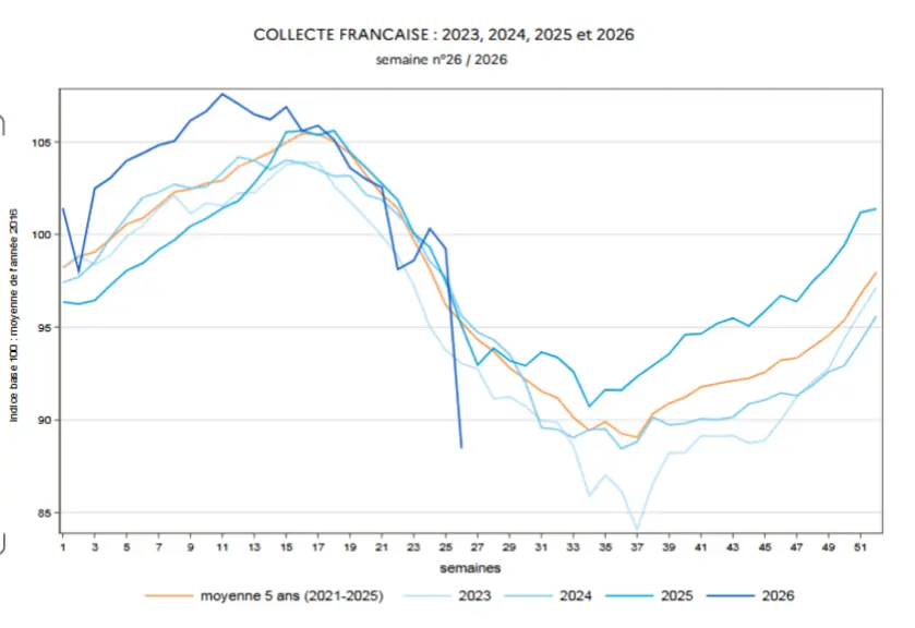 Graphique collecte de lait française par semaine entre 2023 et 2026