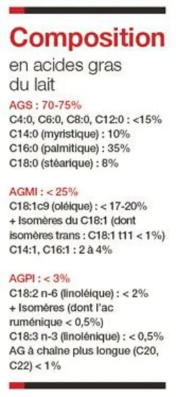 Tableau : composition en acide gras du lait