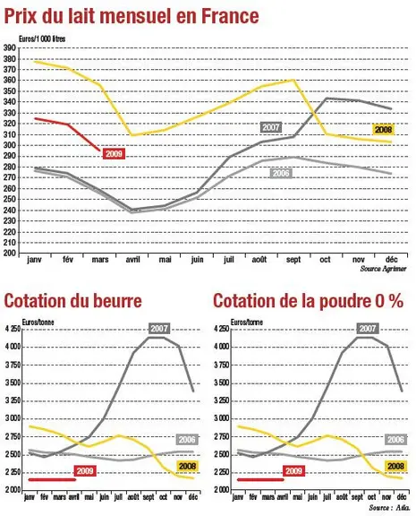 À cause d’un manque de réactivité lié au système d’évolution du prix du lait en France, en vigueur en
2007 et 2008, la hausse du prix du lait s’est p