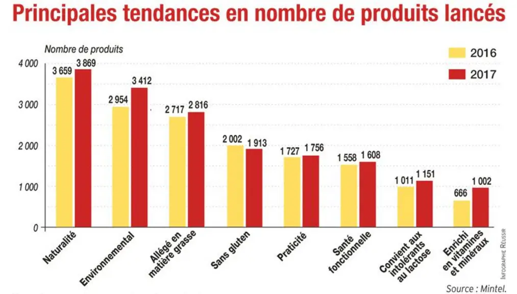 Un même produit peut être dans plusieurs tendances