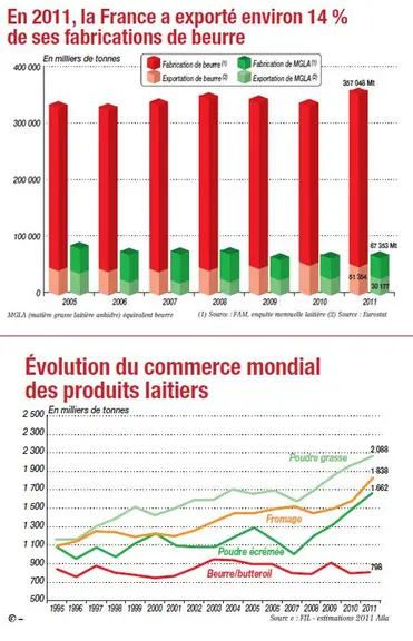 MGLA (matière grasse laitière anhidre) équivalent beurre - (1) Source : FAM, enquête mensuelle laitière (2) Source : Eurostat / Source : FIL - estimat