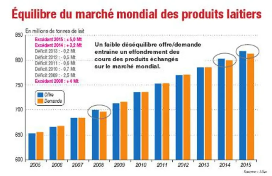 Un faible déséquilibre offre/demande
entraîne un effondrement des
cours des produits échangés
sur le marché mondial