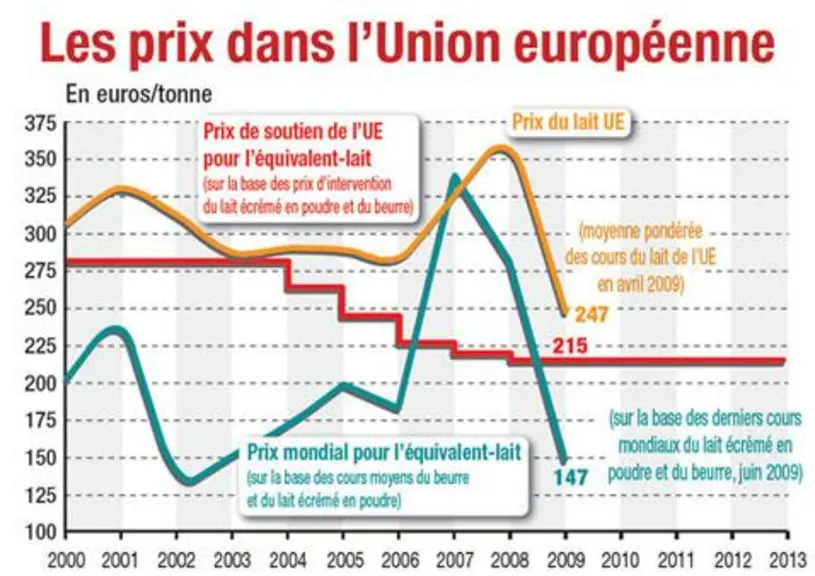 La valorisation du couple beurre/poudre (cours mondiaux) en juin 2009 était de 147 euros/tonne, le prix de soutien de l’Union européenne de 215 euros/
