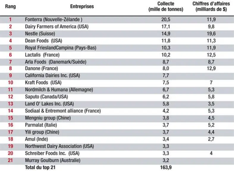 Classement des groupes laitiers mondiaux suivant
l’importance de leur collecte (plus de 3 millions de tonnes de collecte)