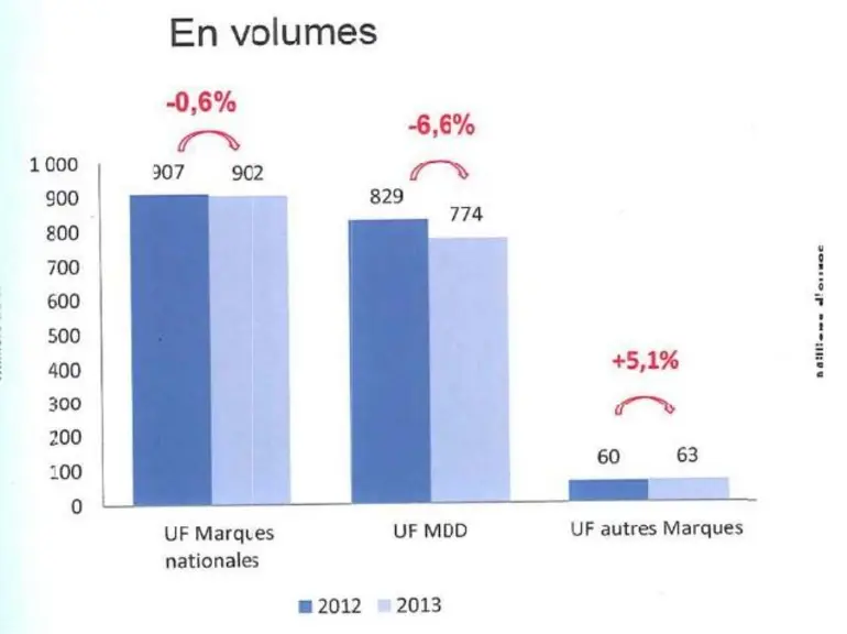 Répartition des ventes par type de marques.