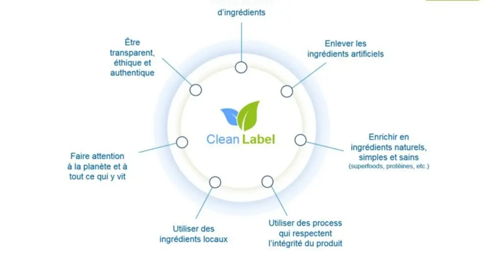 Une illustration du Clean Label par Eurial I&N selon laquelle soutient ses clients dans l’amélioration de leurs formulations et les épauler dans leur