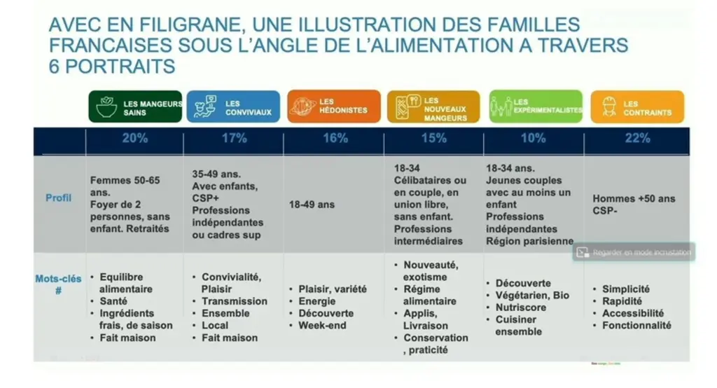 Les six typologies de mangeurs.