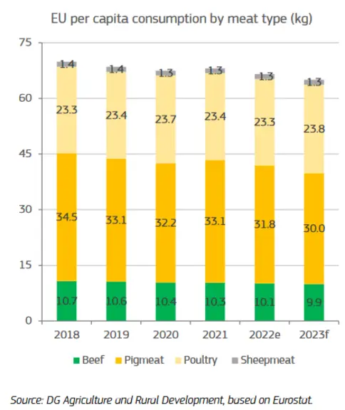 Evolution de la consommation de viande par habitant, en Europe. 