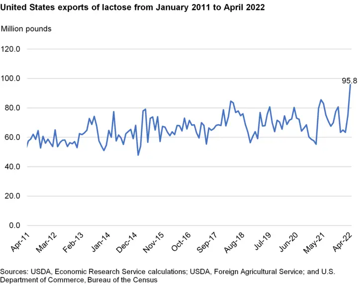 Record battu pour les exportations américaines de lactose au mois d'avril