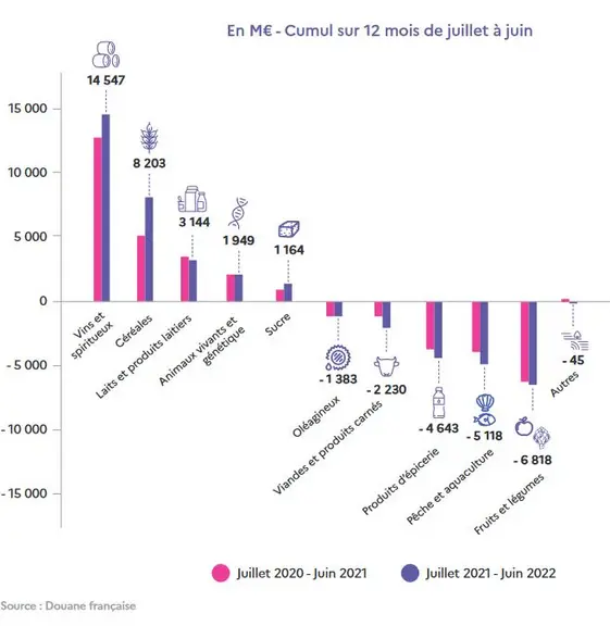 Balance commerciale par filière