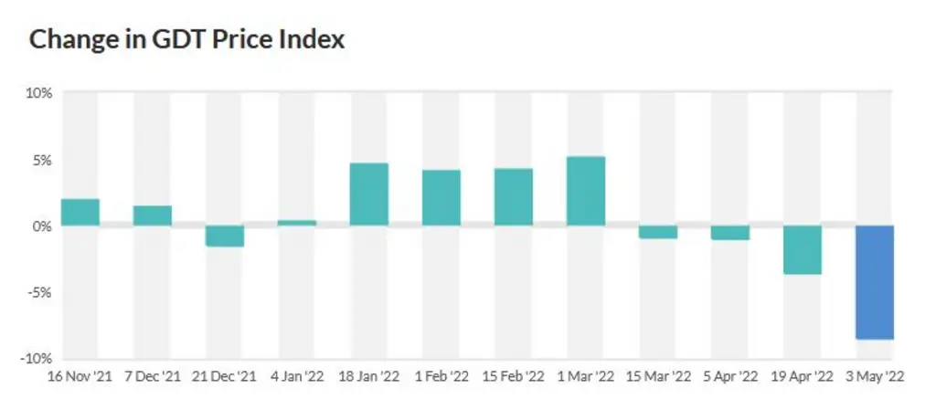 Evolution de l'indice GDT des produits laitiers d'une séance à l'autre (%)