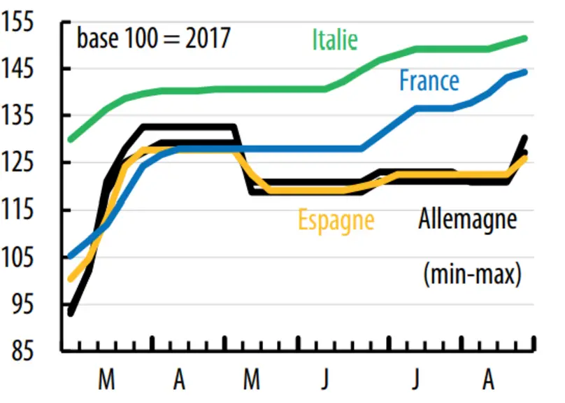 Les indices hebdomadaires du prix du jambon ont connu une progression plus lentre en Espagne et en Allemagne qu'en France. Les indices français et italien ont suivi la même tendance. L'italien restait supérieur. 