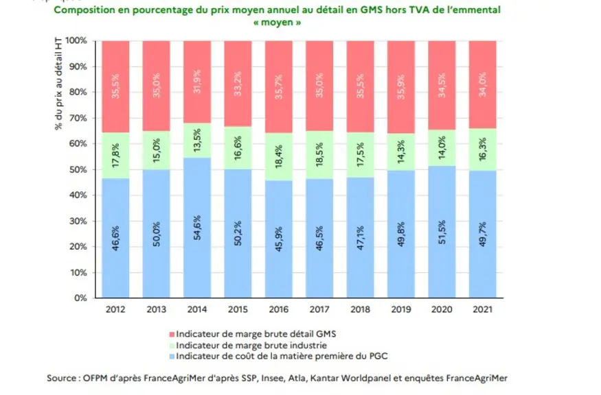Evolution de la décomposition du prix de l'emmental dans l'OFPM 2023.