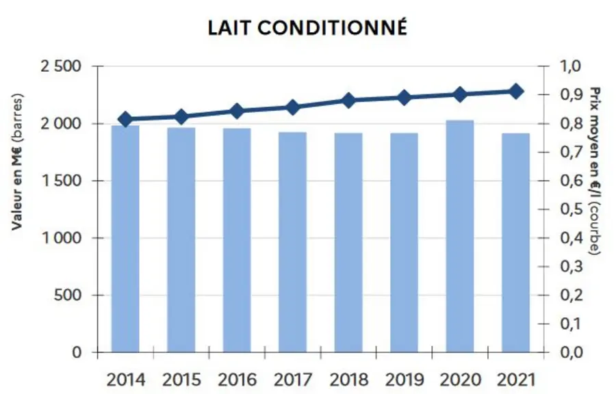 Evolution des ventes en volumes et des prix d'achat du lait conditionné