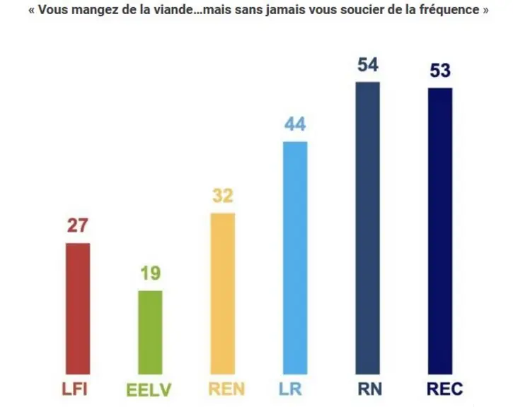 81 % des électeurs EELV font attention à la fréquence de leur consommation de viande