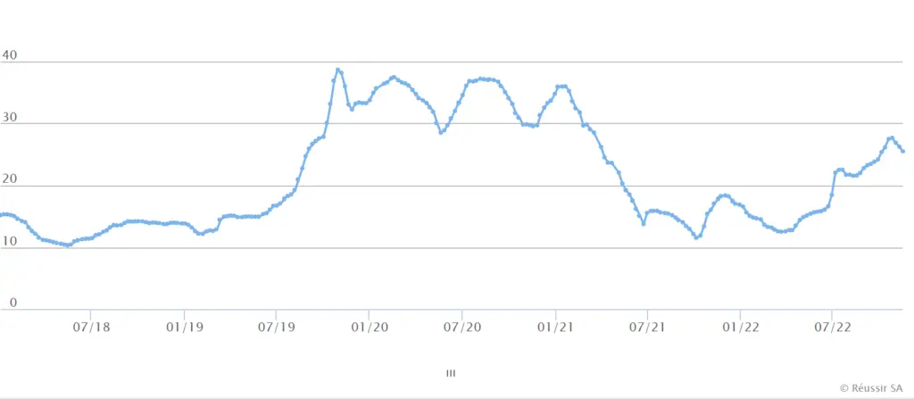 Le 16 novembre 2022, le cours du porc était de 3,47 €/kg (25,48 CNY/kg). Il était de 2,42 €/kg (17,82 CNY/kg) le 17 novembre 2021. 