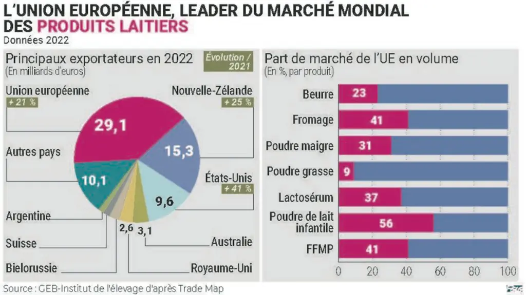 Comment valoriser un lait qui coûte plus cher à produire