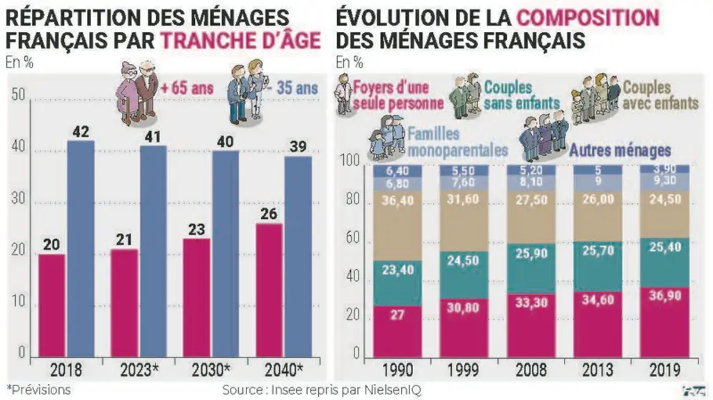 Comment les industriels de l'alimentaire peuvent s'adapter aux nouveaux types de foyer ? 