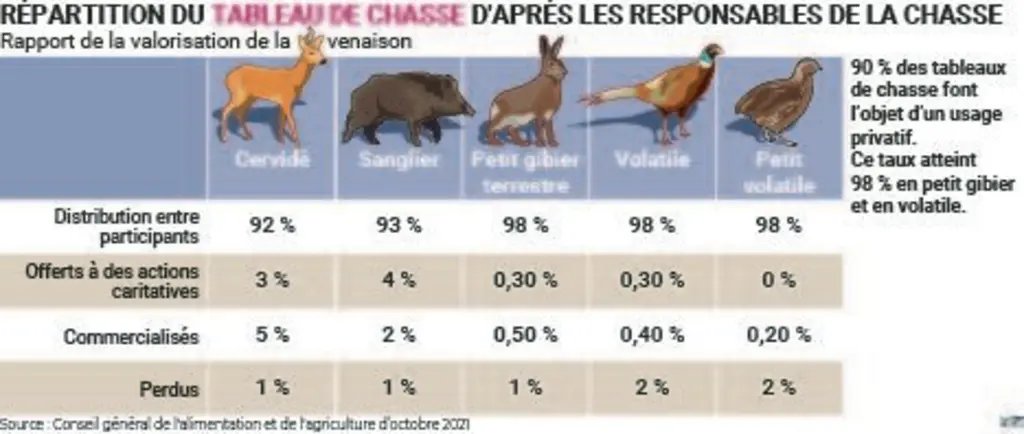 Comment la filière gibier se structure en France