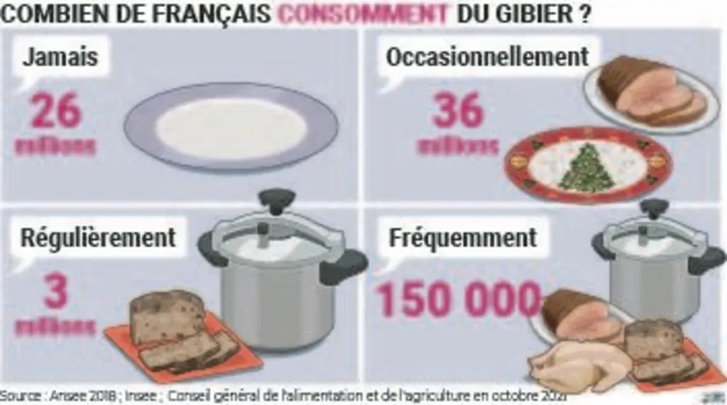 Comment la filière gibier se structure en France