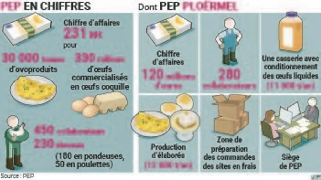 Ovoproduits : comment PEP monte en puissance