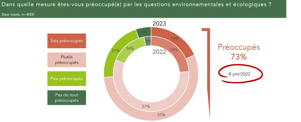 graphique issu baromètre de l'agence bio