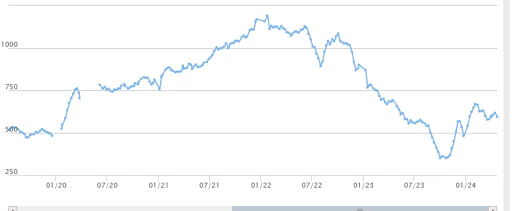 Eastern young cattle indicator (EYCI) en dollars australiens le kg