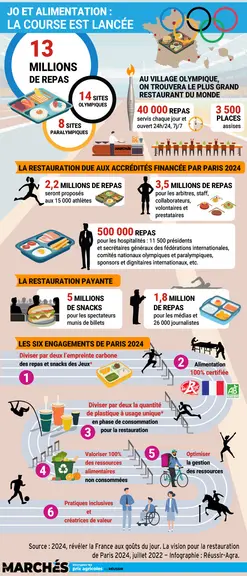 Infographie sur les JO et l'agroalimentaire