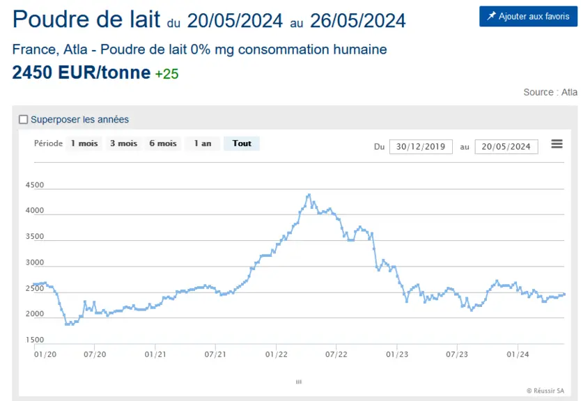 Cotation Atla de la poudre de lait